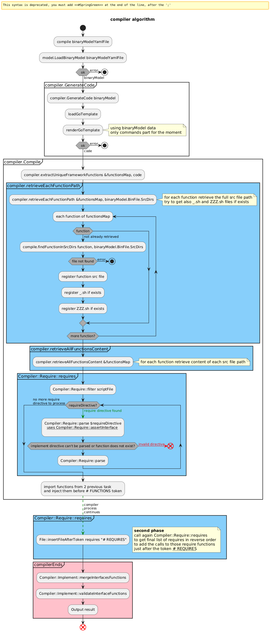 activity diagram to explain how compile command works
