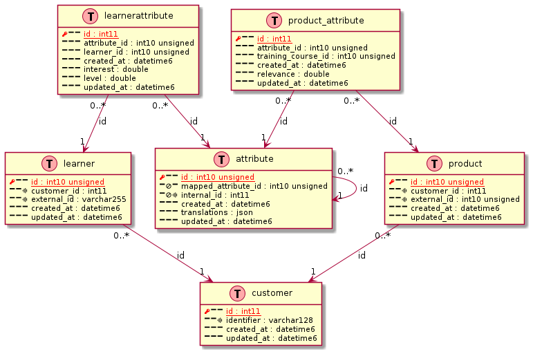 resulting database diagram