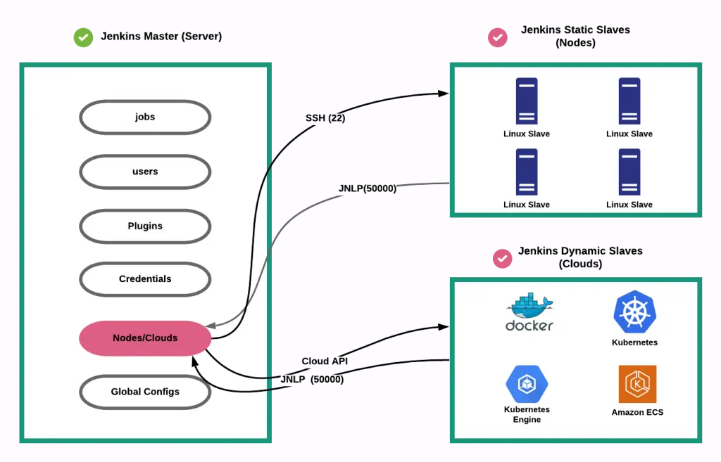 Jenkins Master/slave architecture